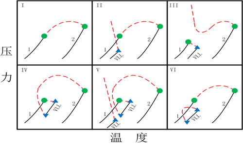 流體相平衡相圖分類