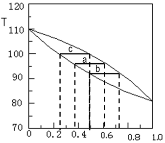 流體相平衡與熱力學